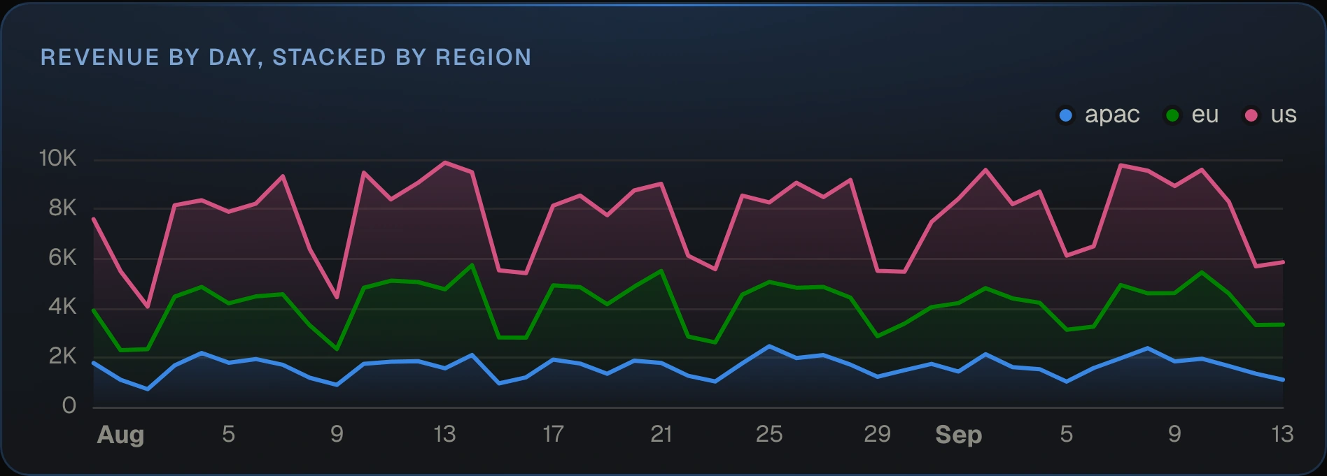 A stacked area chart of daily revenue by region