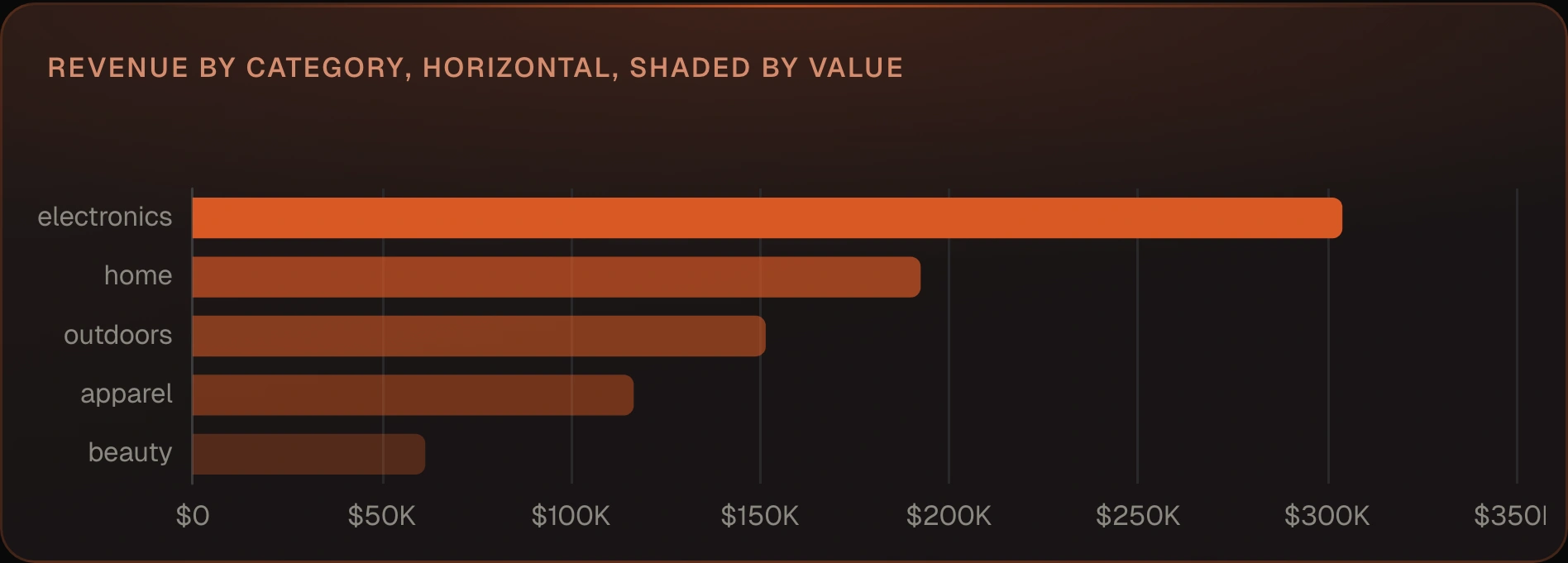 A horizontal bar chart of revenue by category, shaded by value