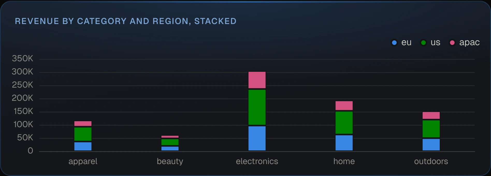 A stacked bar chart of revenue by category split by region