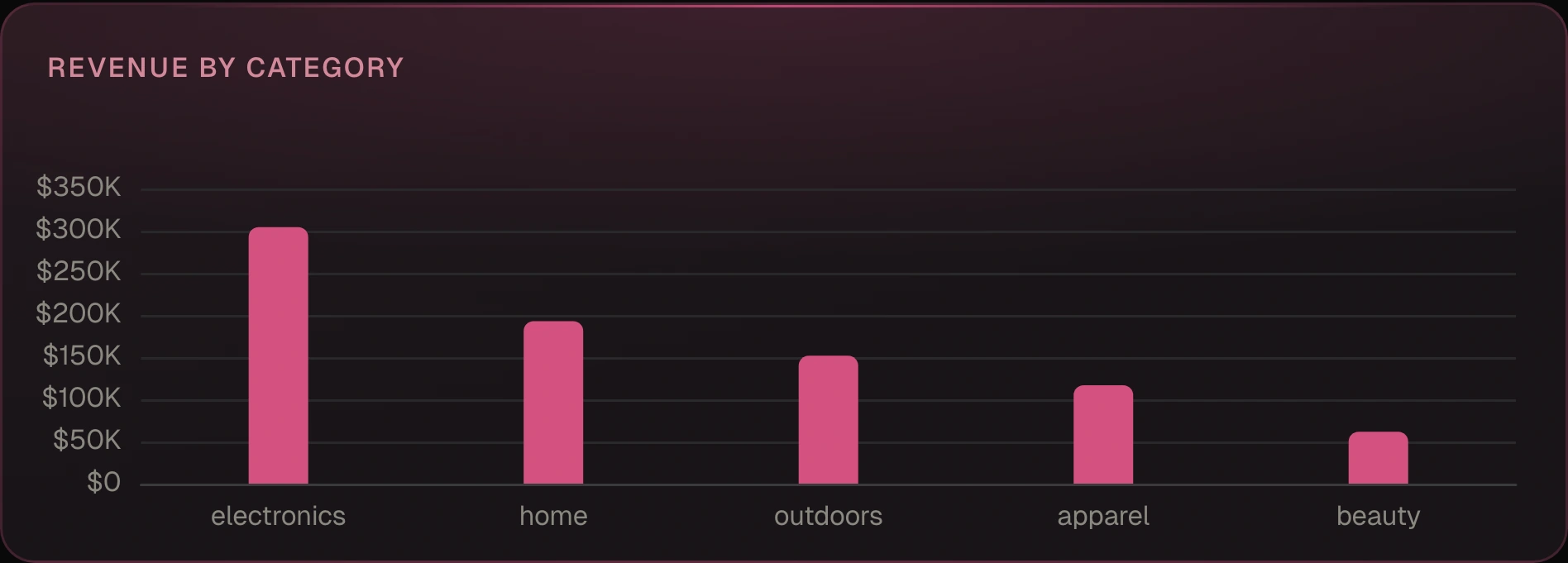 A vertical bar chart of revenue by category