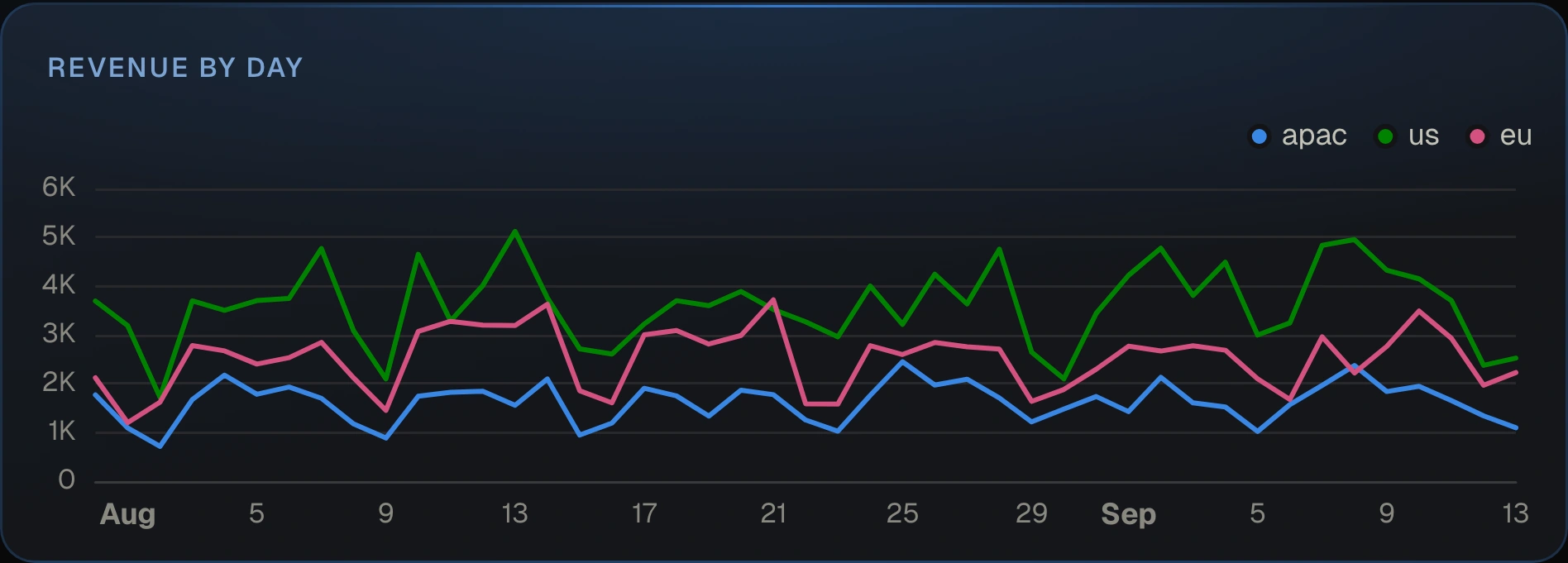 A line chart of daily revenue with one line per region