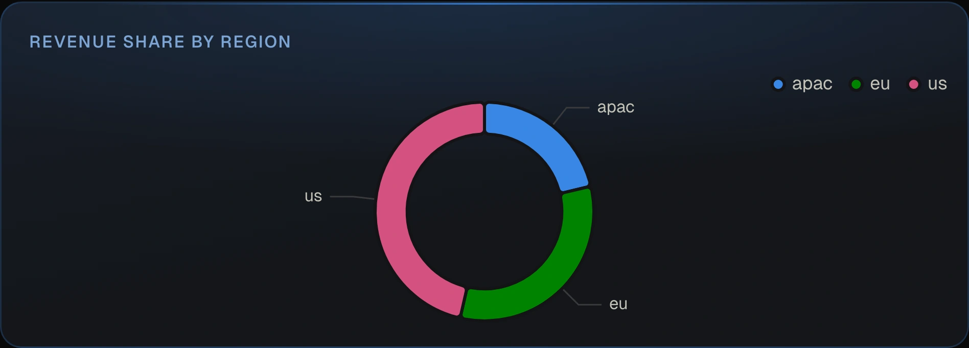 A donut chart of revenue share by region