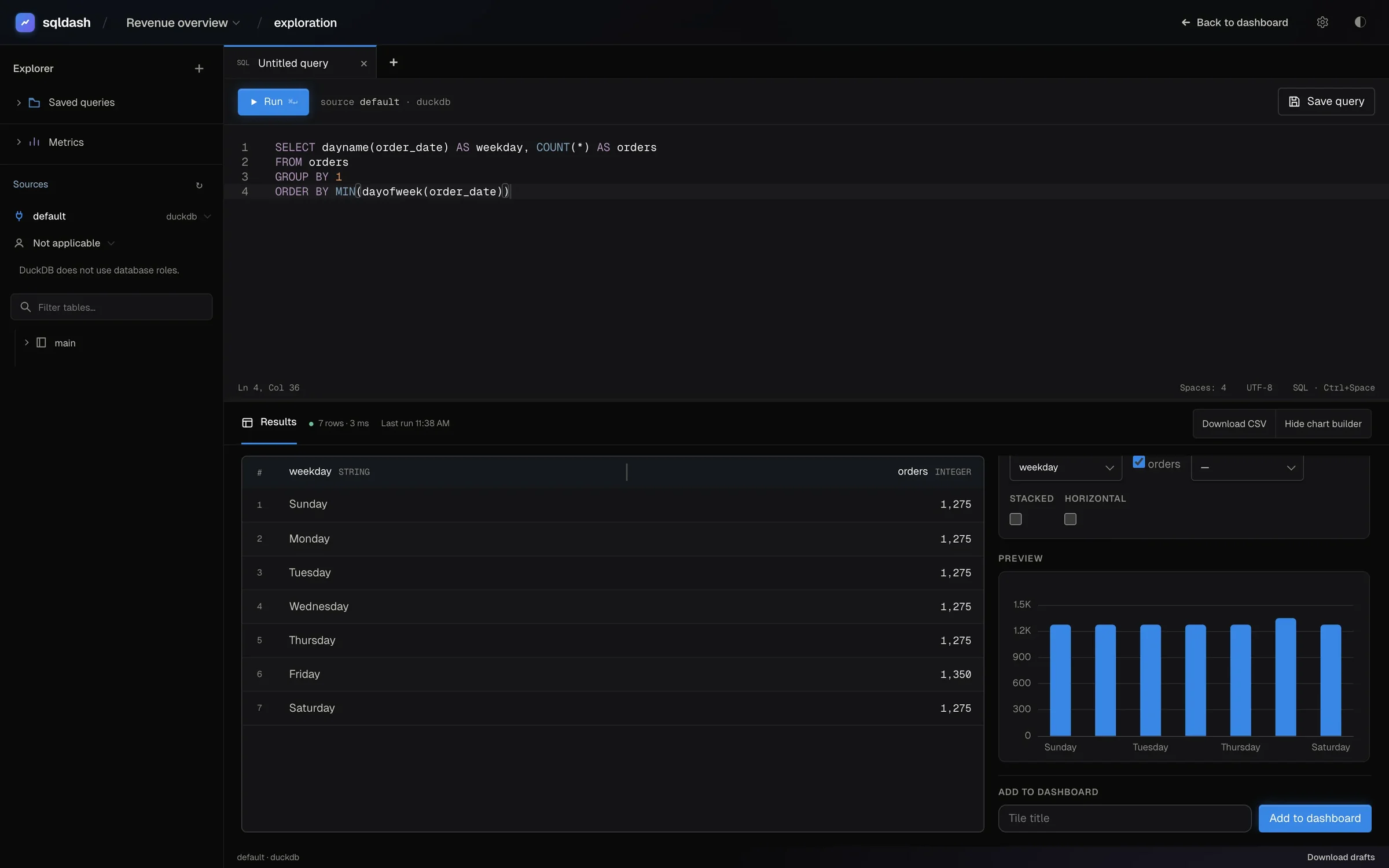 The query workspace: an SQL tab counting orders by weekday, its results, and the chart builder previewing a bar chart above Add to dashboard
