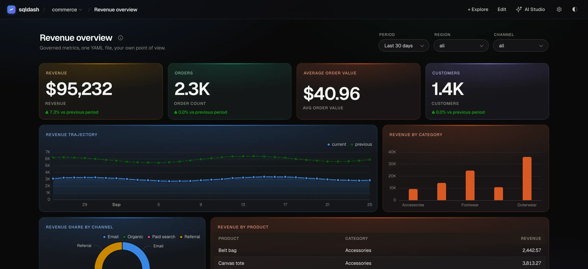 The revenue dashboard on the default theme