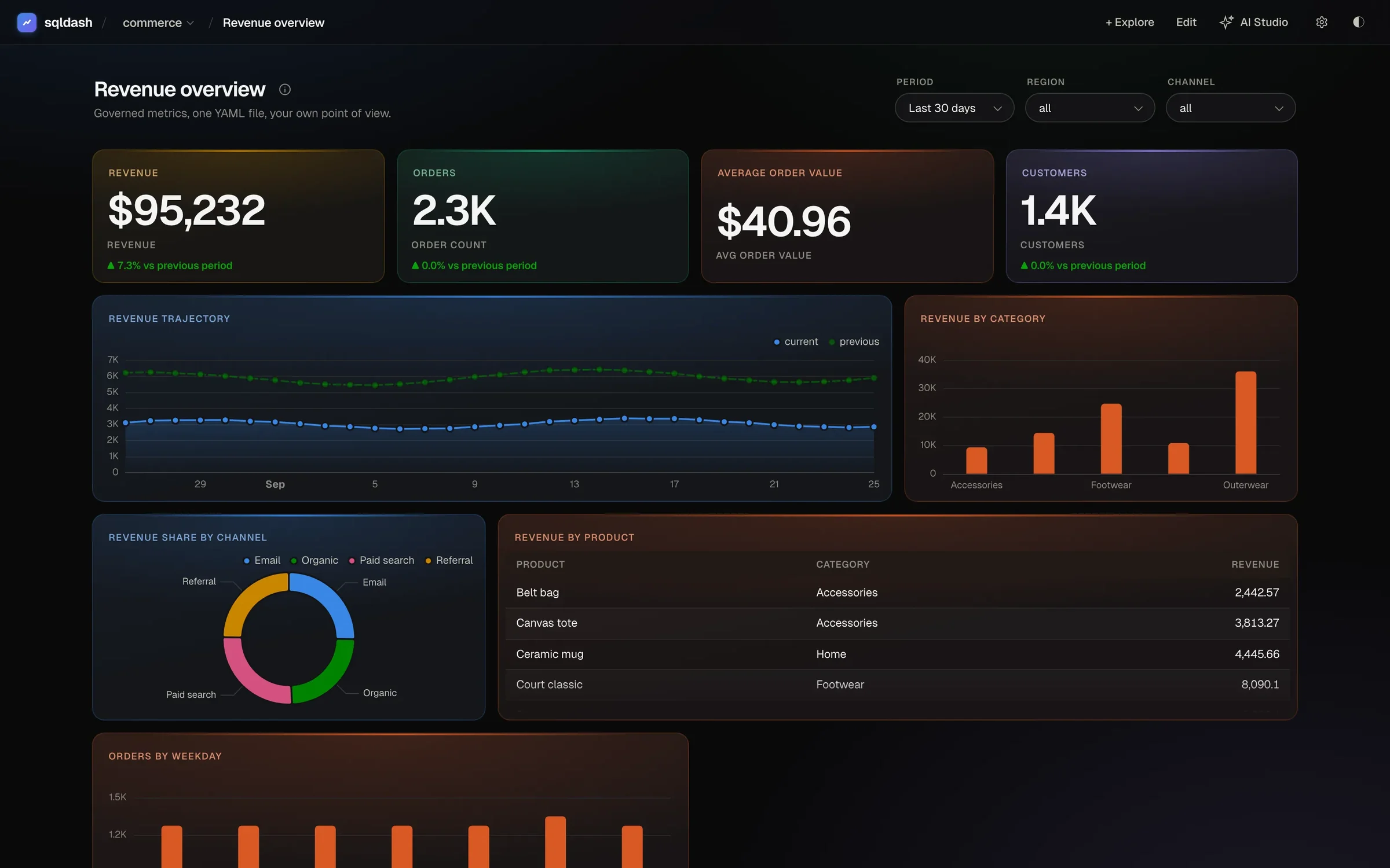 The Revenue overview dashboard in sqldash: revenue, orders, average order value and customer tiles, a revenue trajectory, revenue by category and channel, a product table, and an orders-by-weekday chart